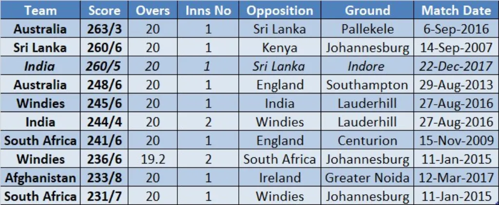 discover the highest cricket scores ever achieved, showcasing remarkable individual performances and record-breaking innings that have defined the sport. join us in exploring the statistics and stories behind these unforgettable cricketing milestones.