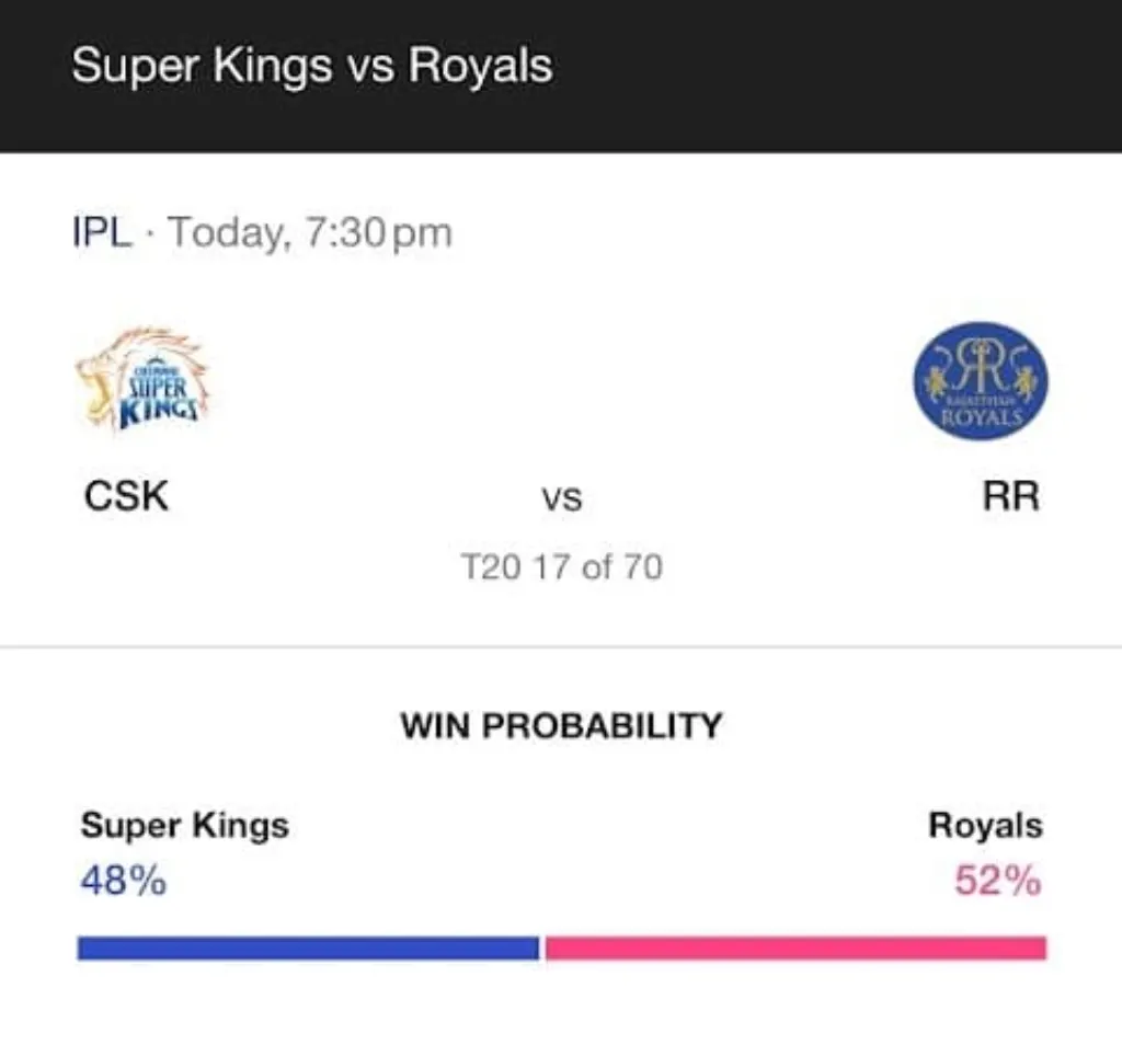 in a thrilling match, the royals secured a narrow victory over csk by just 6 runs, showcasing an impressive performance under the leadership of riyan. discover how this exciting game unfolded and the key moments that led to the royals' triumph.