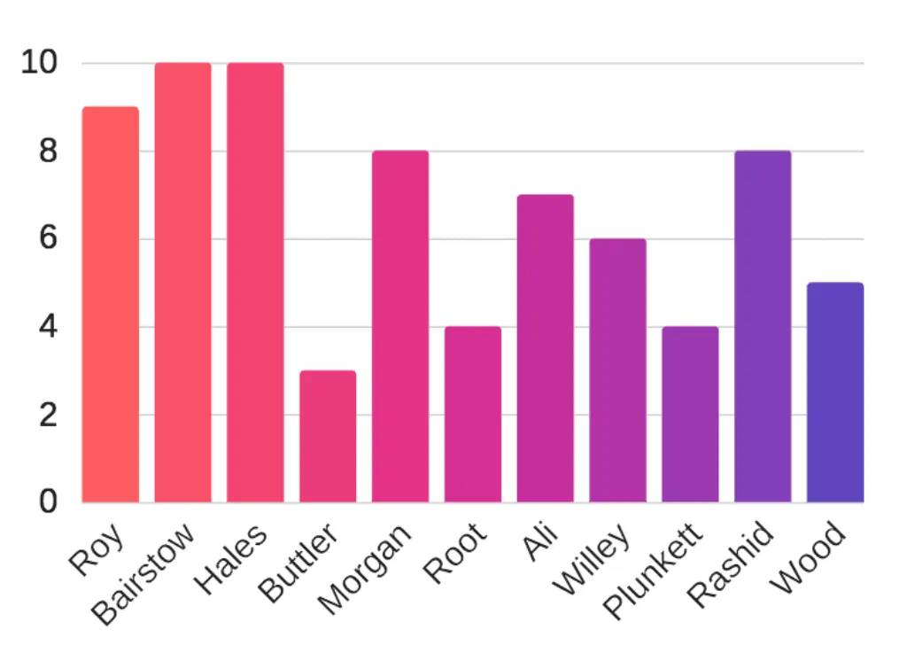 explore england's odi record, including historical performances, key statistics, and notable achievements in one day internationals. discover how the team has evolved and their standing in the cricketing world.